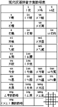 现代汉语拼音方案韵母表